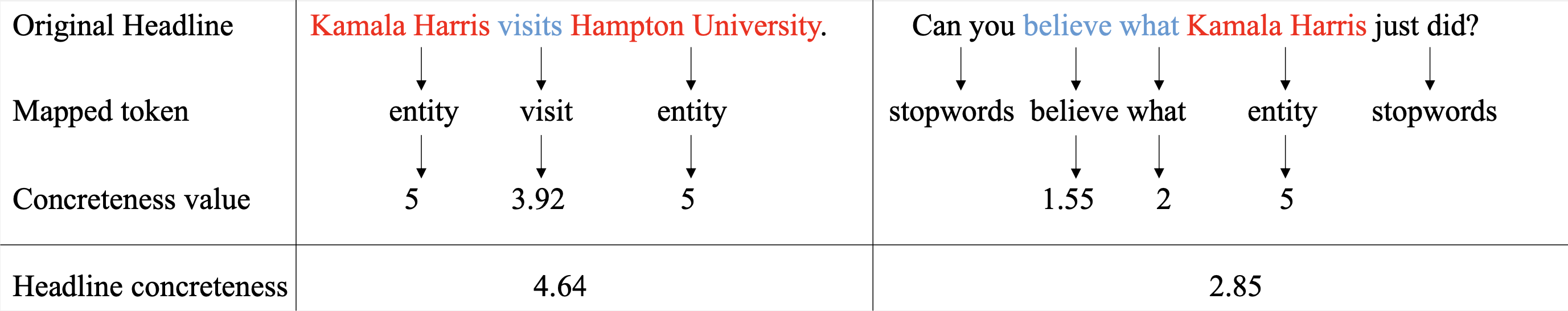 Figure of how we assigned the concreteness metric