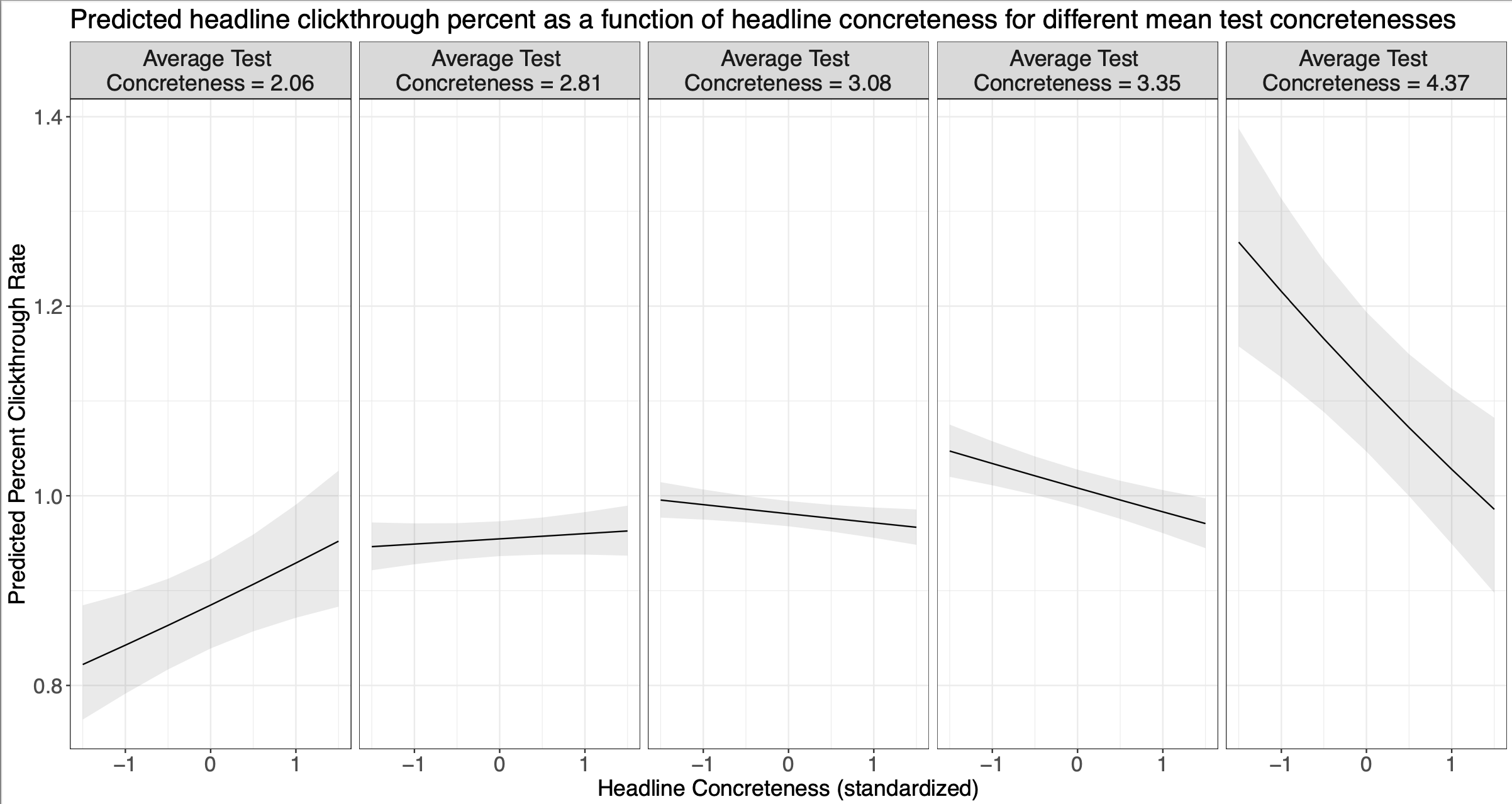 Figure of effects of headline concreteness changing from positive to negative as average test concreteness increases.